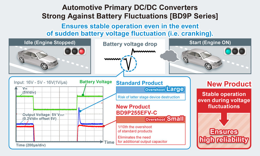 New Automotive Primary DC/DC Converters
